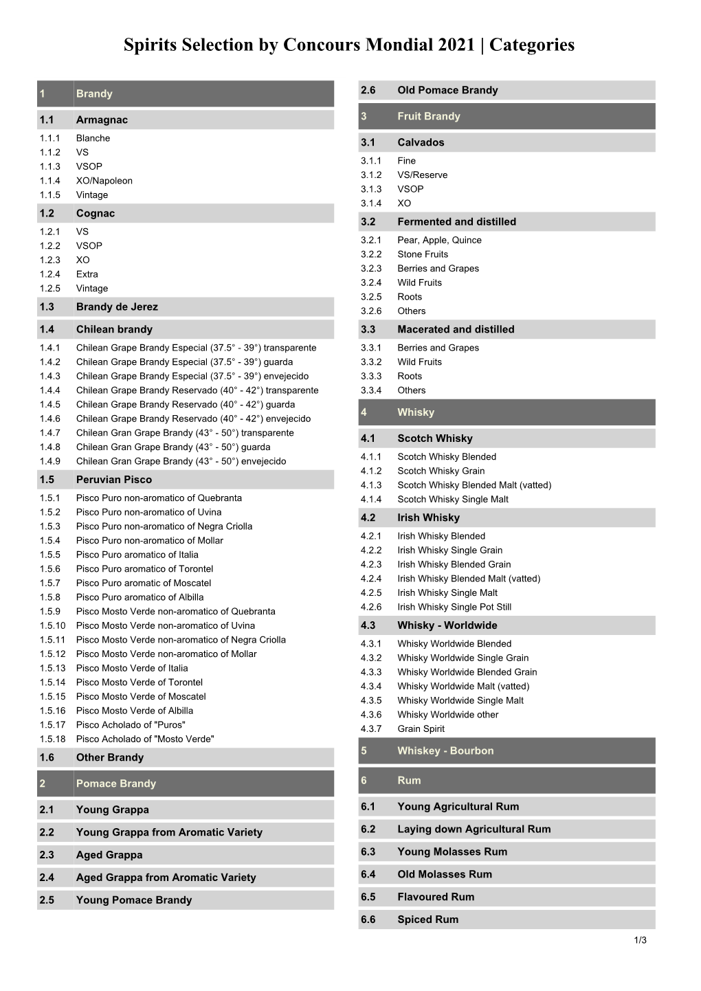 Spirits Selection by Concours Mondial 2021 | Categories