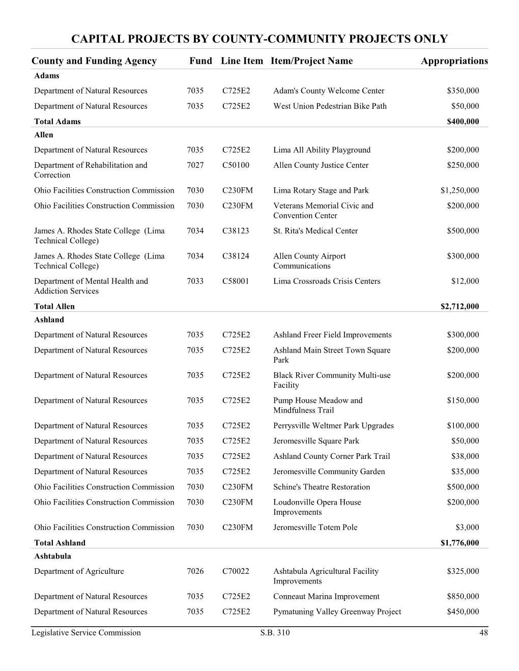 Capital Projects by County-Community Projects Only