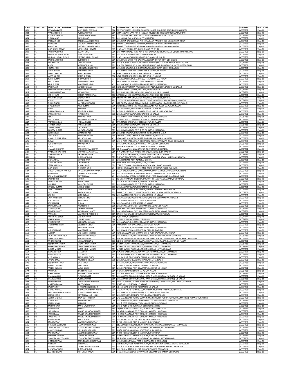 S. No. Post Code Name of the Candidate Father's/Husband's Name Cat Address for Correspondence Remarks Date of Exam 1481 02 Seema