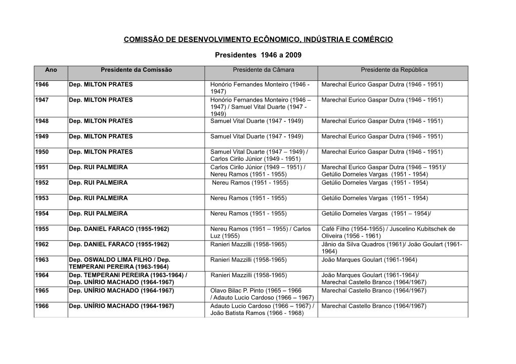 COMISSÃO DE DESENVOLVIMENTO ECÔNOMICO, INDÚSTRIA E COMÉRCIO Presidentes 1946 a 2009