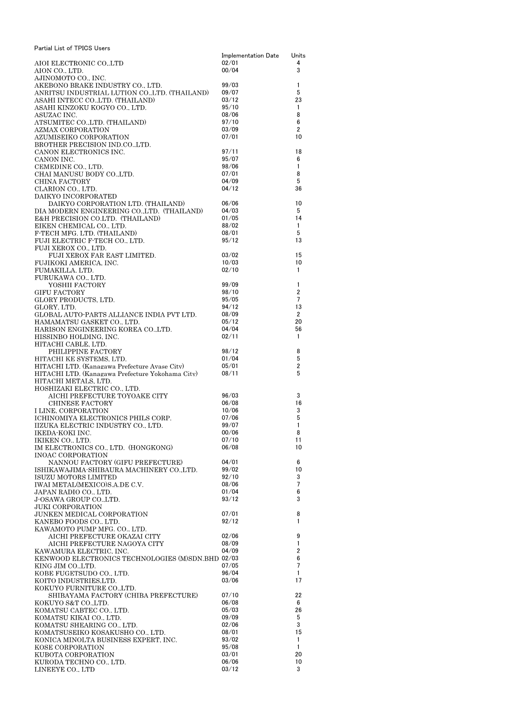 Partial List of TPICS Users Implementation Date Units 02/01 4