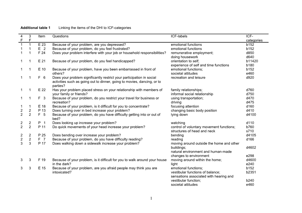 Translation Cross Cultural Adaptatation and (Re-)Validation of the Dizziness Handicap Inventory