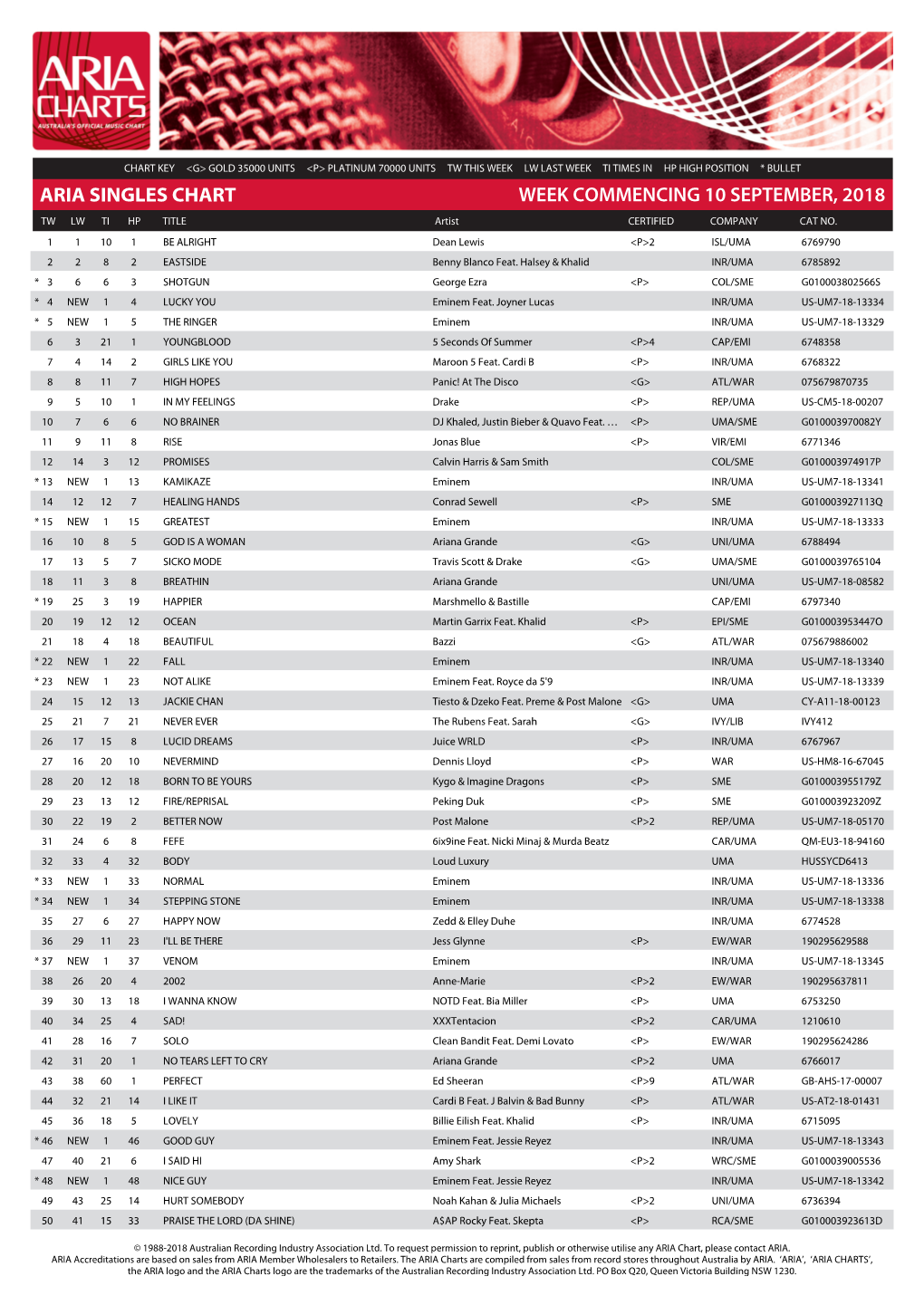 ARIA SINGLES CHART WEEK COMMENCING 10 SEPTEMBER, 2018 TW LW TI HP TITLE Artist CERTIFIED COMPANY CAT NO