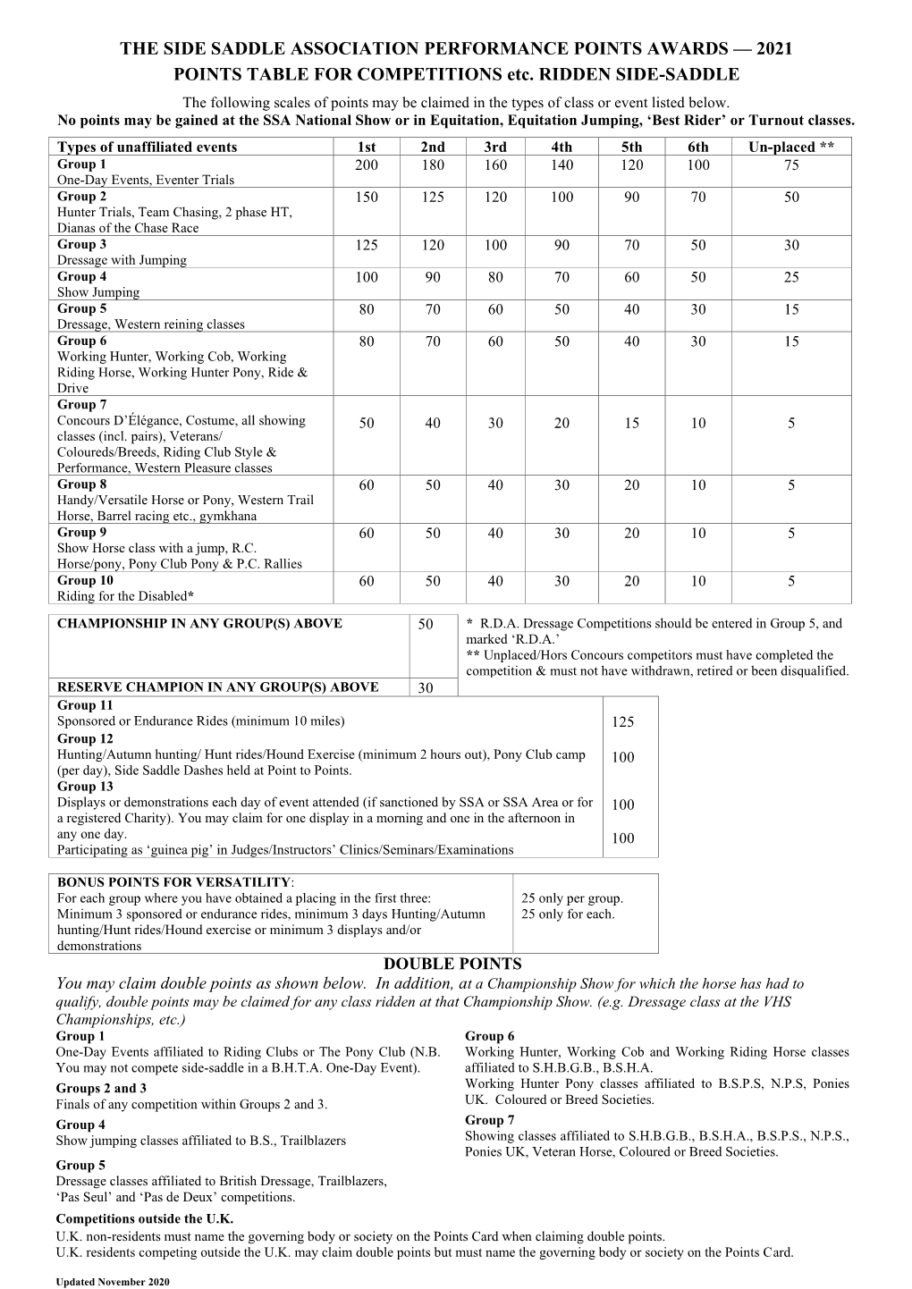 THE SIDE SADDLE ASSOCIATION PERFORMANCE POINTS AWARDS — 2021 POINTS TABLE for COMPETITIONS Etc