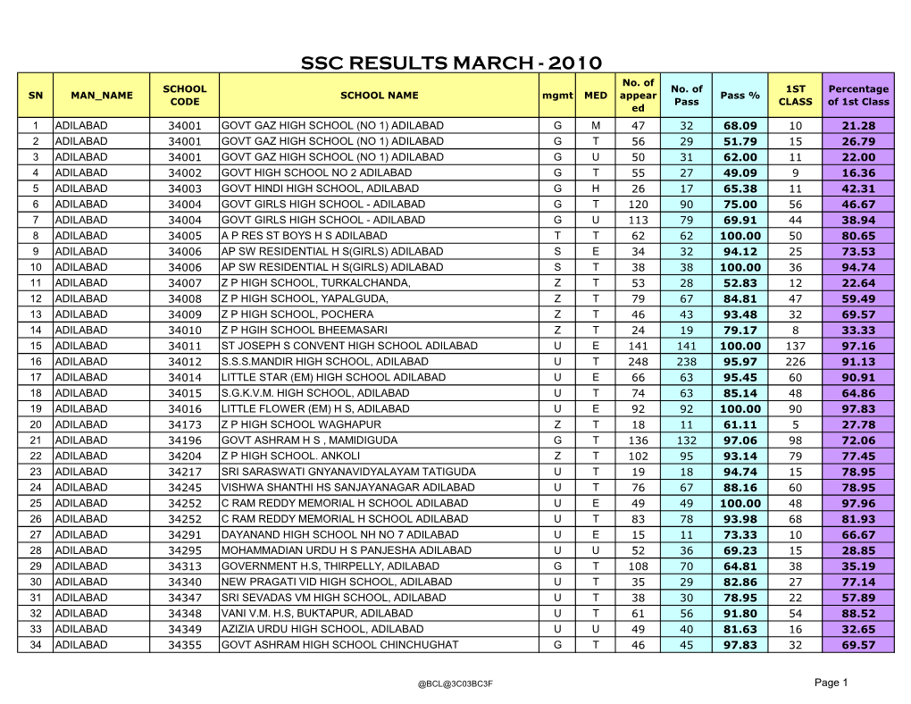 SSC RESULTS MARCH - 2010 No
