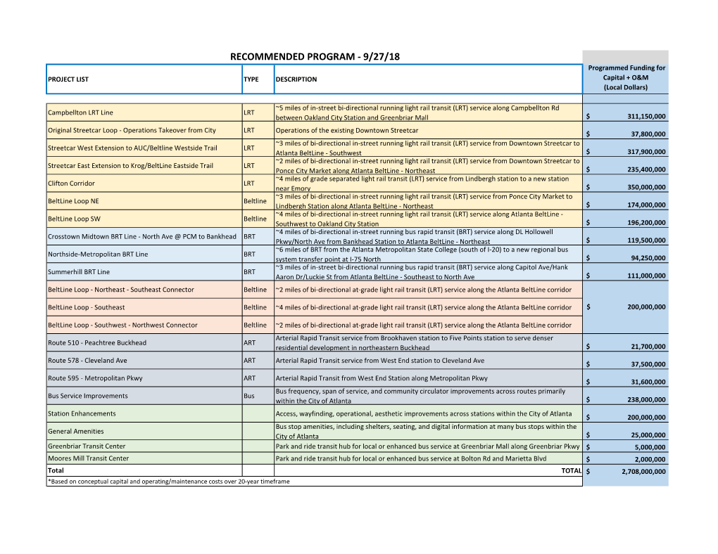 LIST TYPE DESCRIPTION Capital + O&M (Local Dollars)