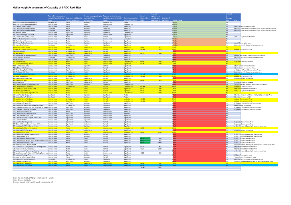 Helioslough Assessment of Capacity of SADC Red Sites