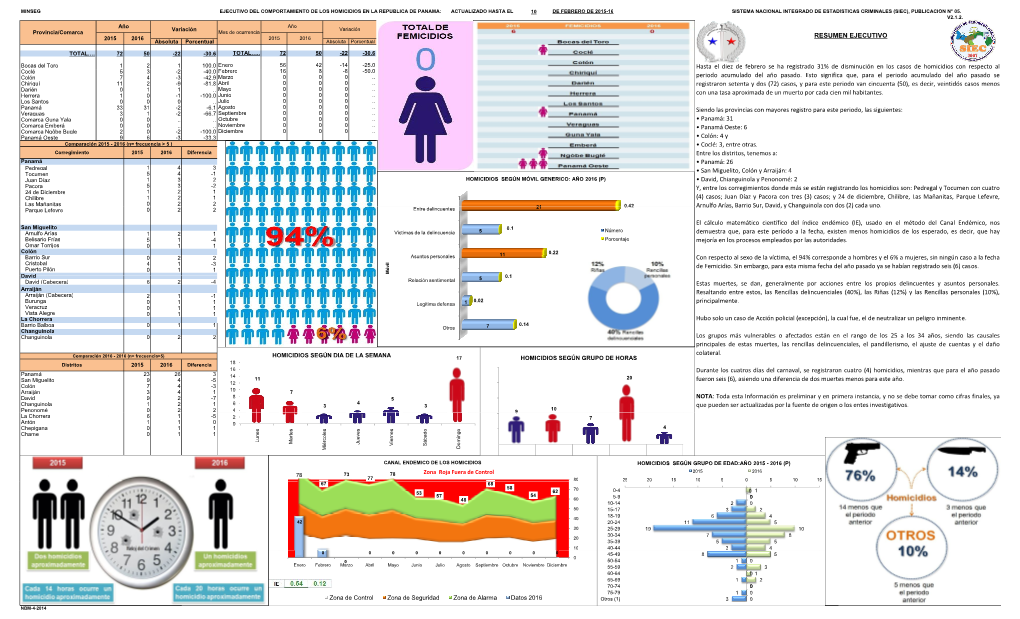 SIEC Informe Ejecutivo Mensual Acumulado De Homicidios 2016 No
