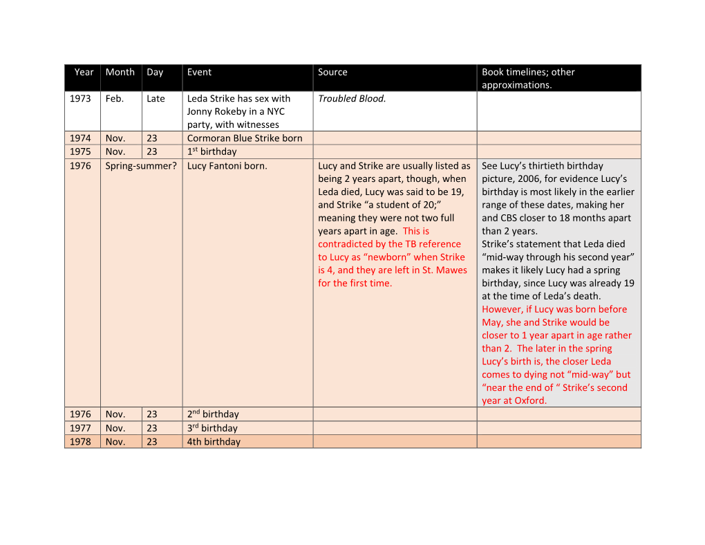 Year Month Day Event Source Book Timelines; Other Approximations