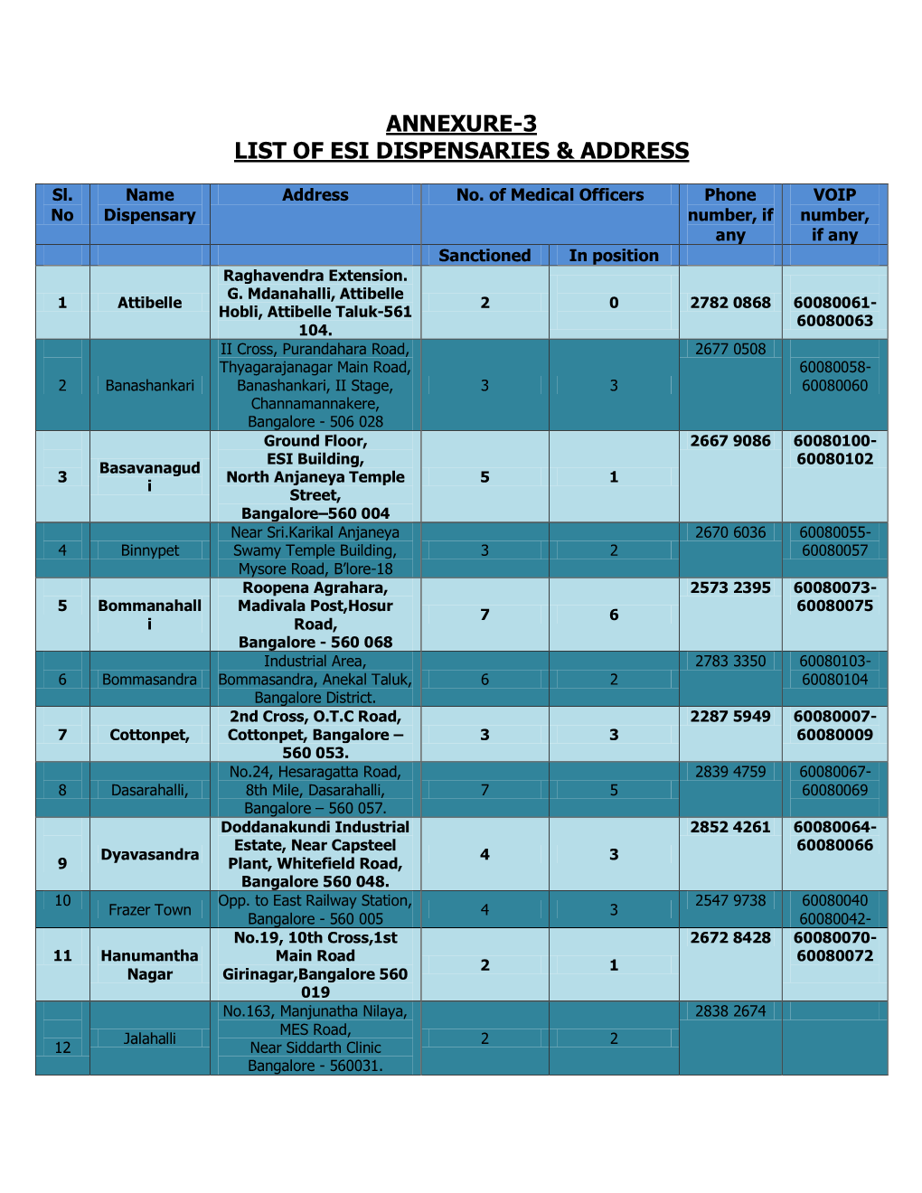 Annexure-3 List of Esi Dispensaries & Address