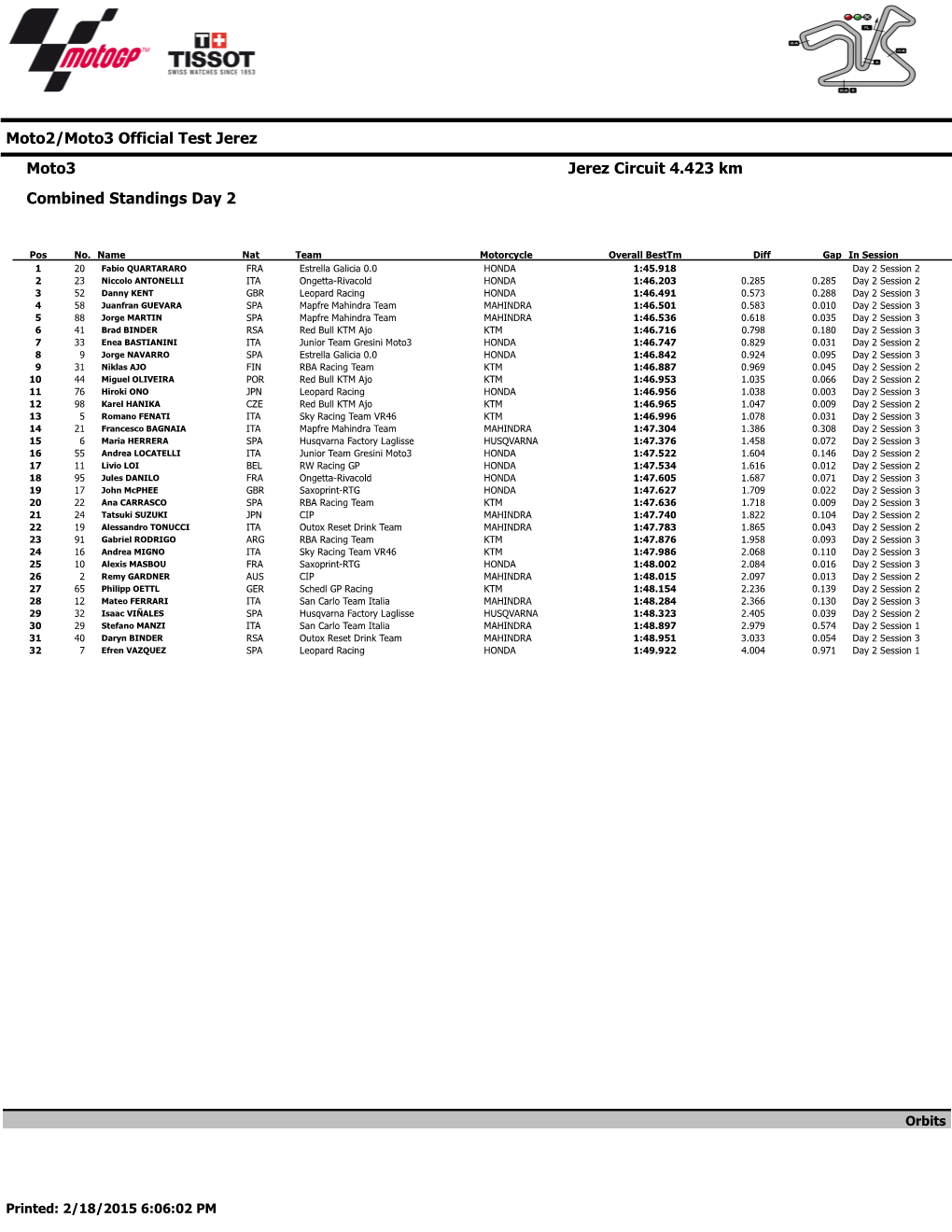 Moto2/Moto3 Official Test Jerez Moto3 Combined Standings Day 2 Jerez