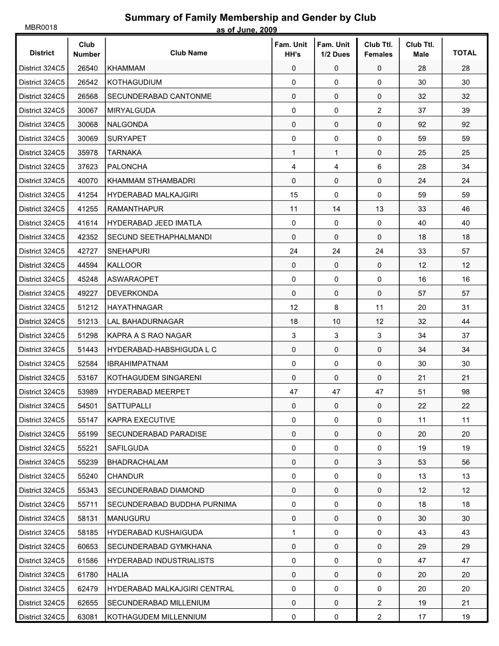 Summary of Family Membership and Gender by Club MBR0018 As of June, 2009