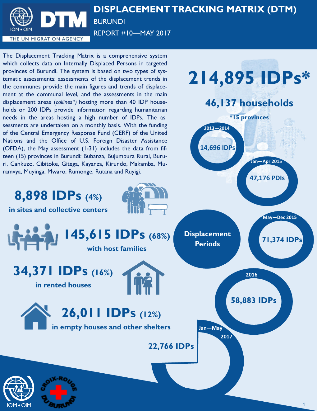 214,895 Idps*