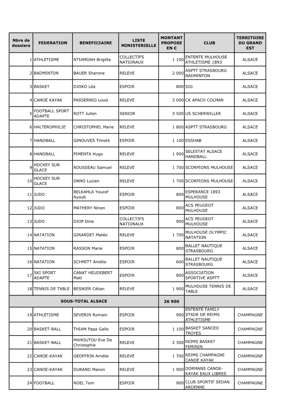 Nbre De Dossiers FEDERATION BENEFICIAIRE LISTE