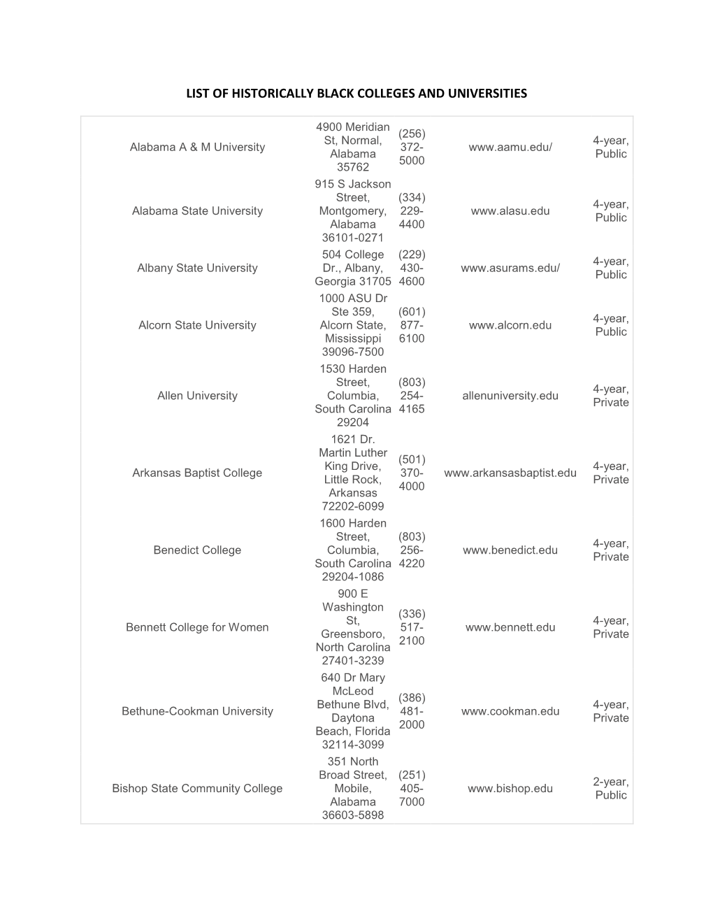 List of Historically Black Colleges and Universities