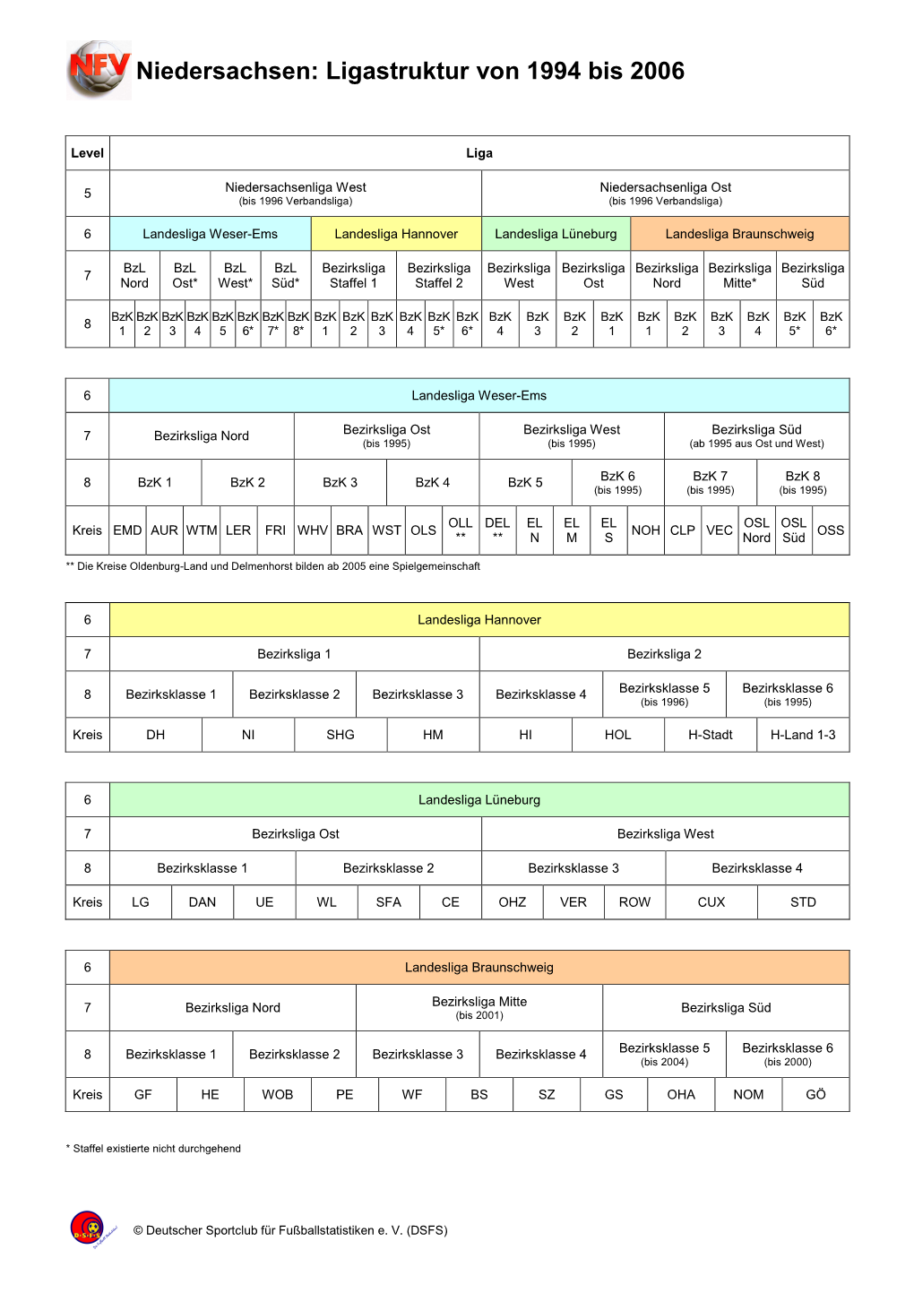 Niedersachsen: Ligastruktur Von 1994 Bis 2006