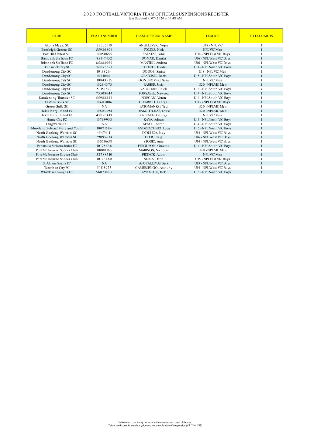 2020 FOOTBALL VICTORIA TEAM OFFICIAL SUSPENSIONS REGISTER Last Updated 9/07/2020 at 10:48 AM