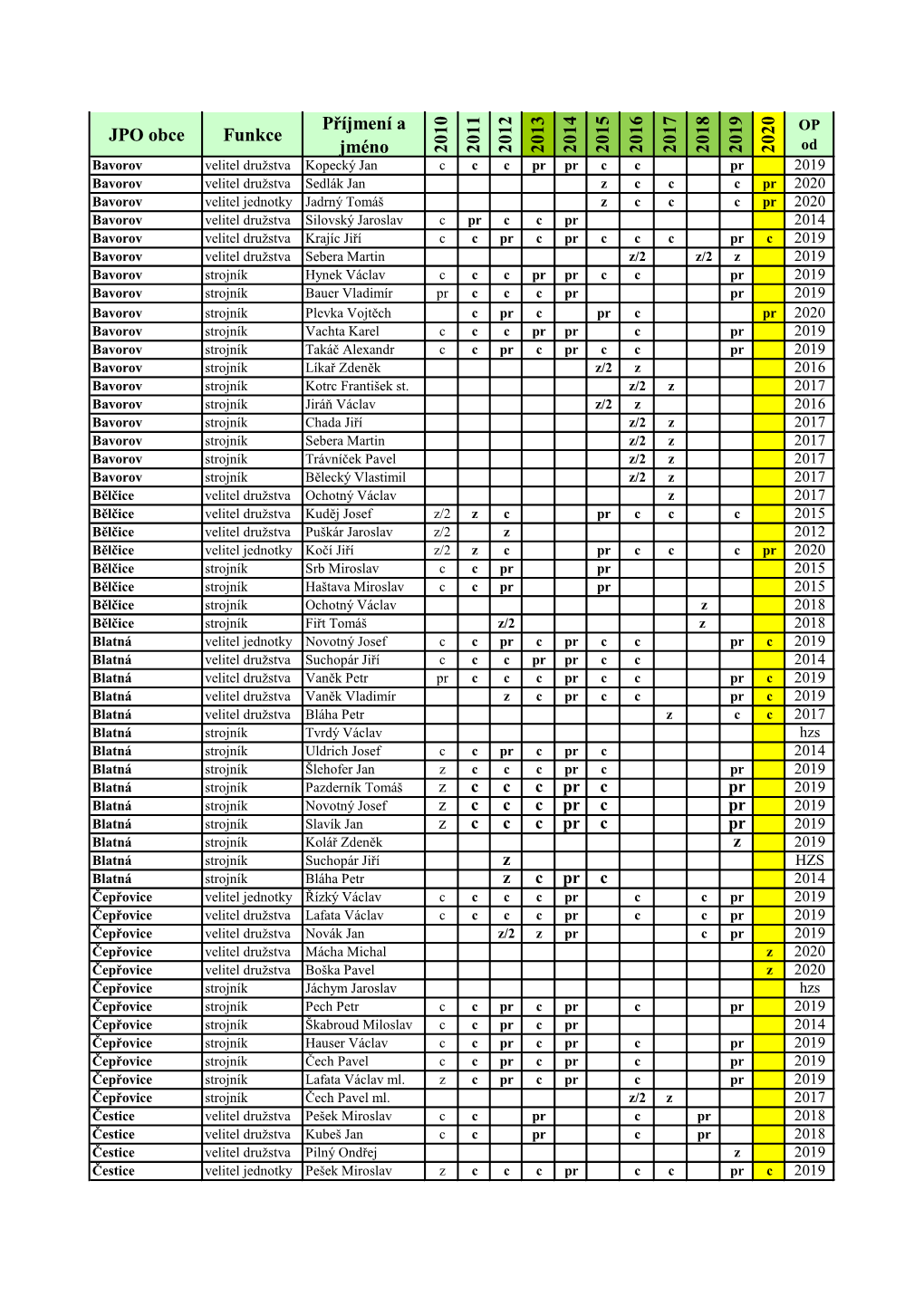 JPO Obce Funkce Příjmení a Jméno 2010 2011 2012 2013 2014 2015