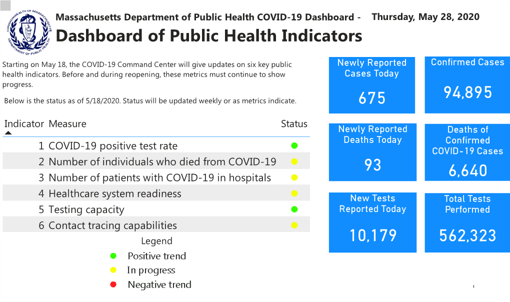 Dashboard of Public Health Indicators