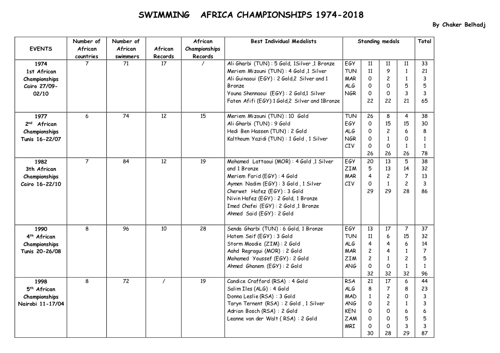 AFRICAN GAMES and AFRICA CHAMPIONSHIPS