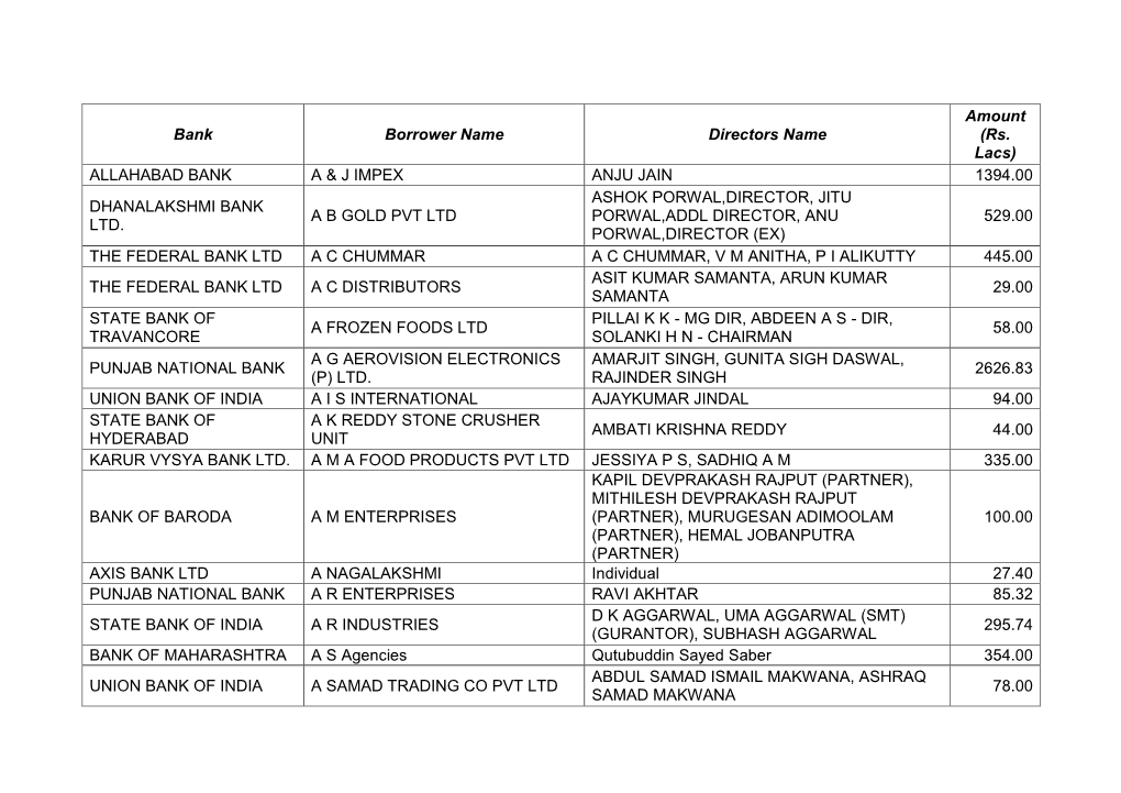 Bank Borrower Name Directors Name Amount (Rs. Lacs) ALLAHABAD BANK a & J IMPEX ANJU JAIN 1394.00 DHANALAKSHMI BANK LTD. A