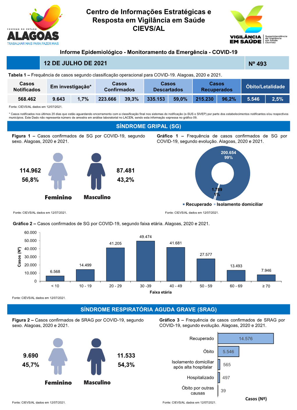 Informativo COVID-19 N°493- 12 De Julho De 2021