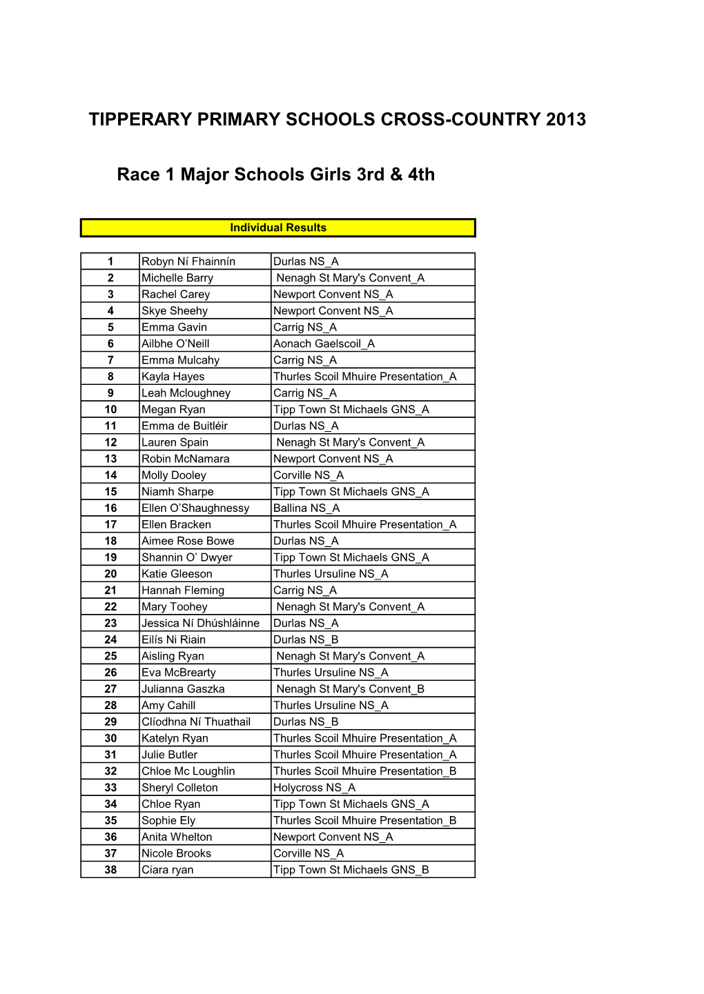TIPPERARY PRIMARY SCHOOLS CROSS-COUNTRY 2013 Race 1 Major Schools Girls 3Rd &