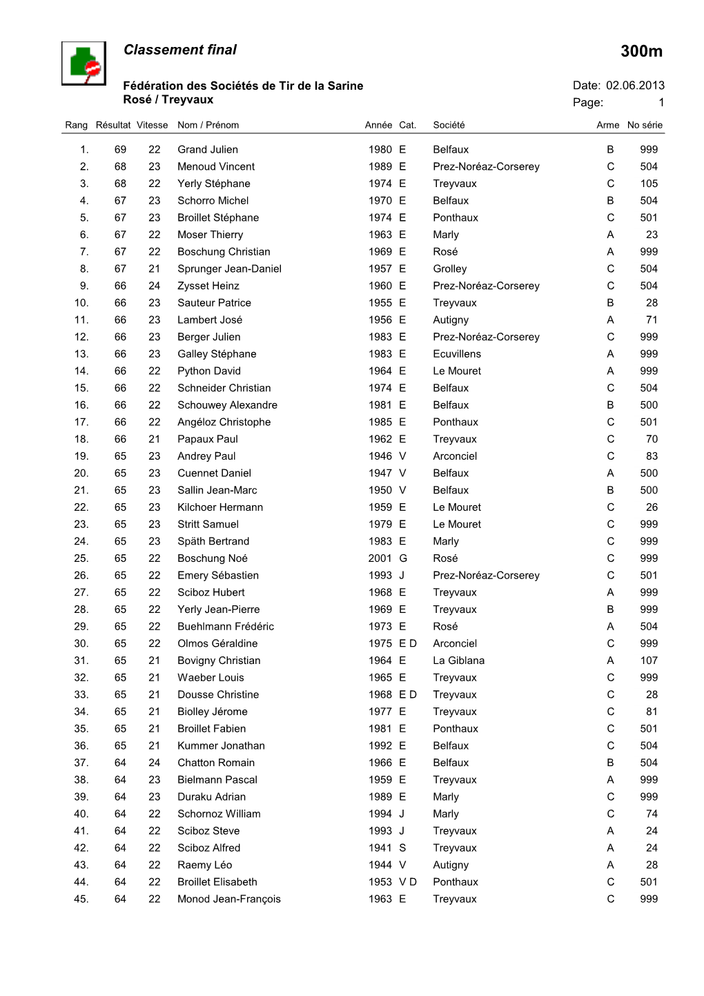 Classement Final 300M