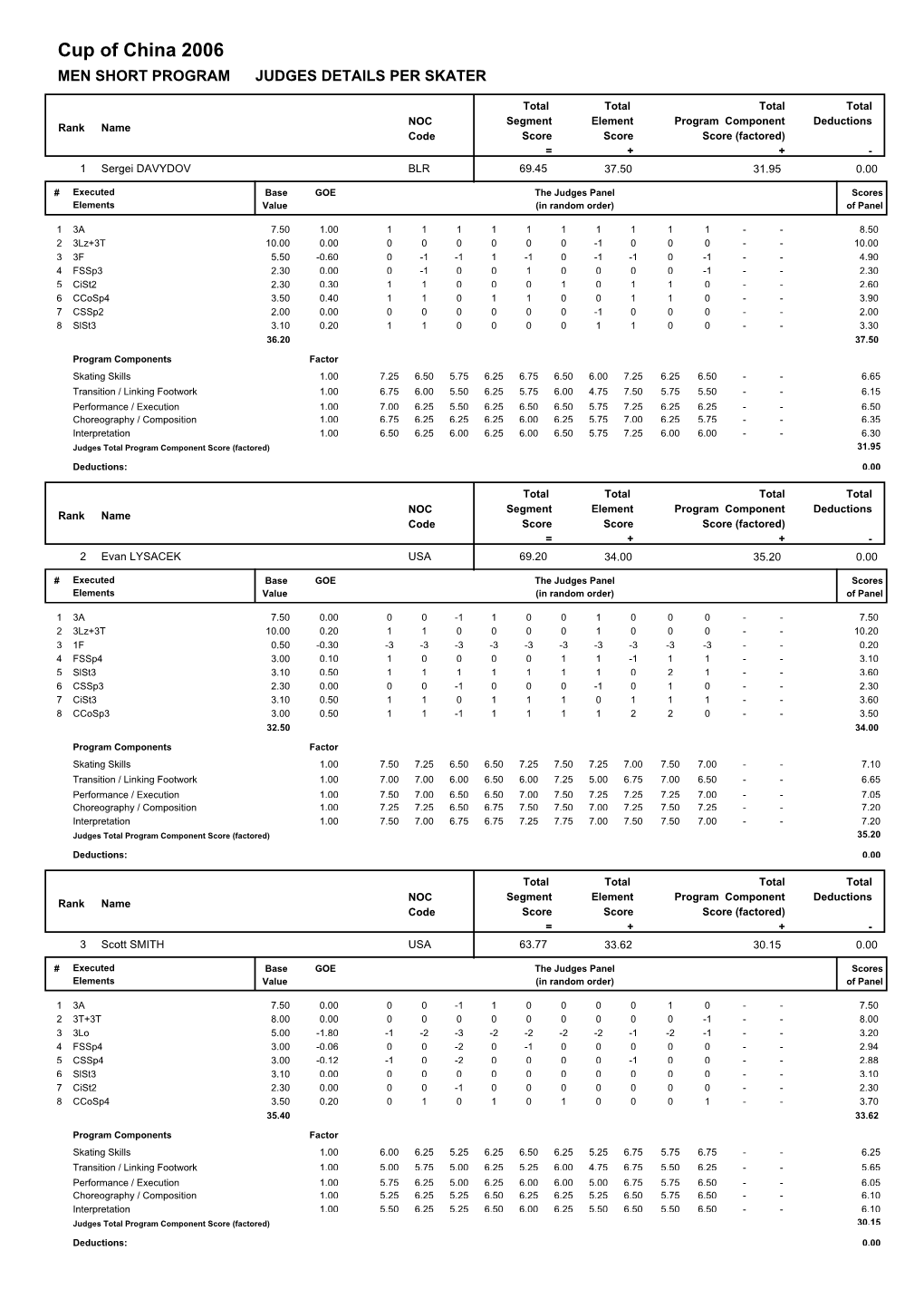 Cup of China 2006 MEN SHORT PROGRAM JUDGES DETAILS PER SKATER