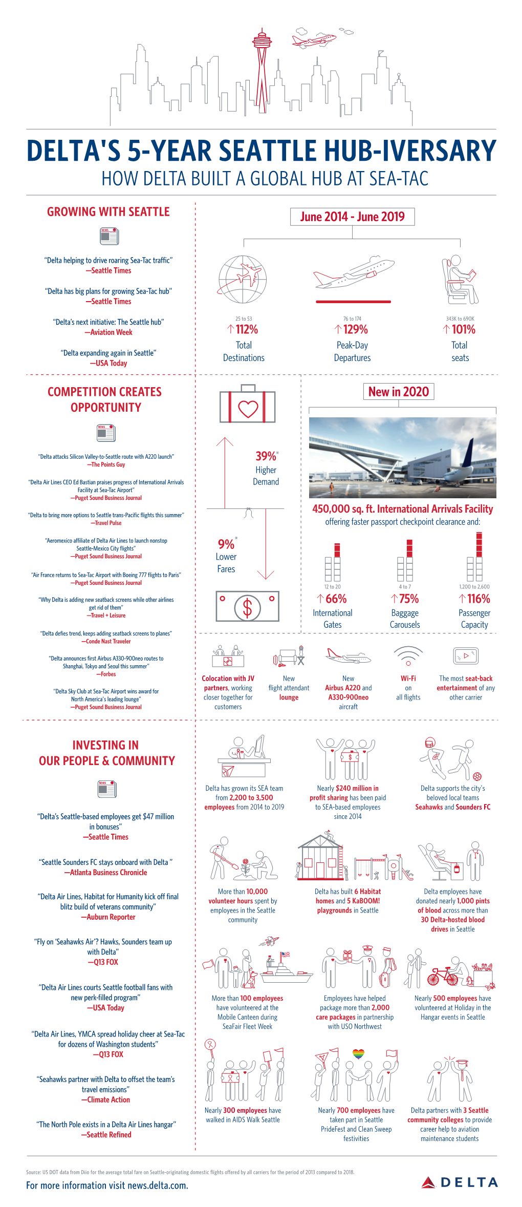 How Delta Built a Global Hub at Sea-Tac 5 Year