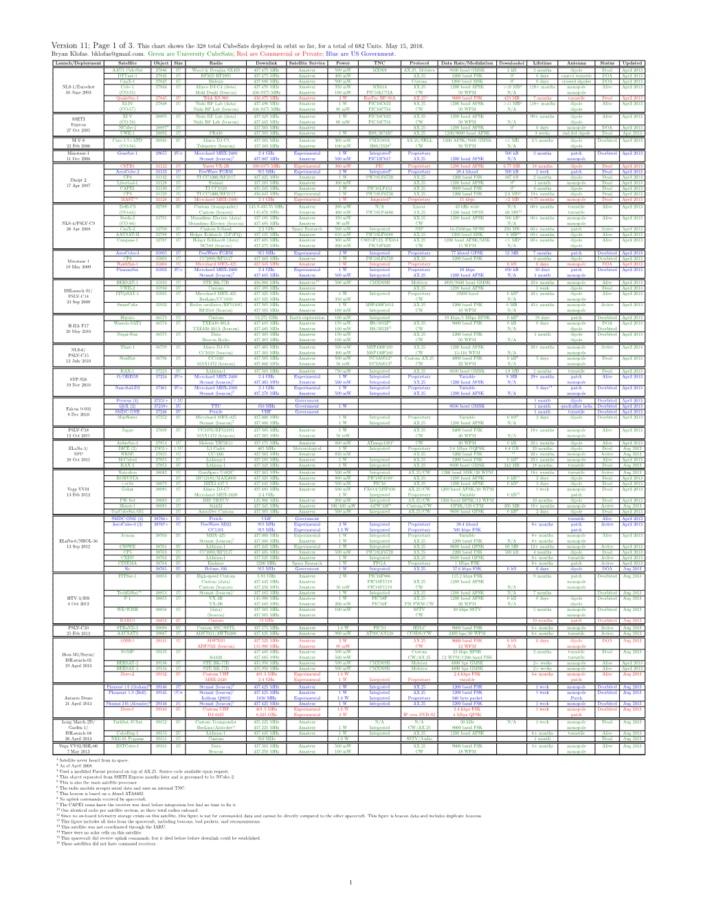 Cubesat Communication Systems: 2003–2016