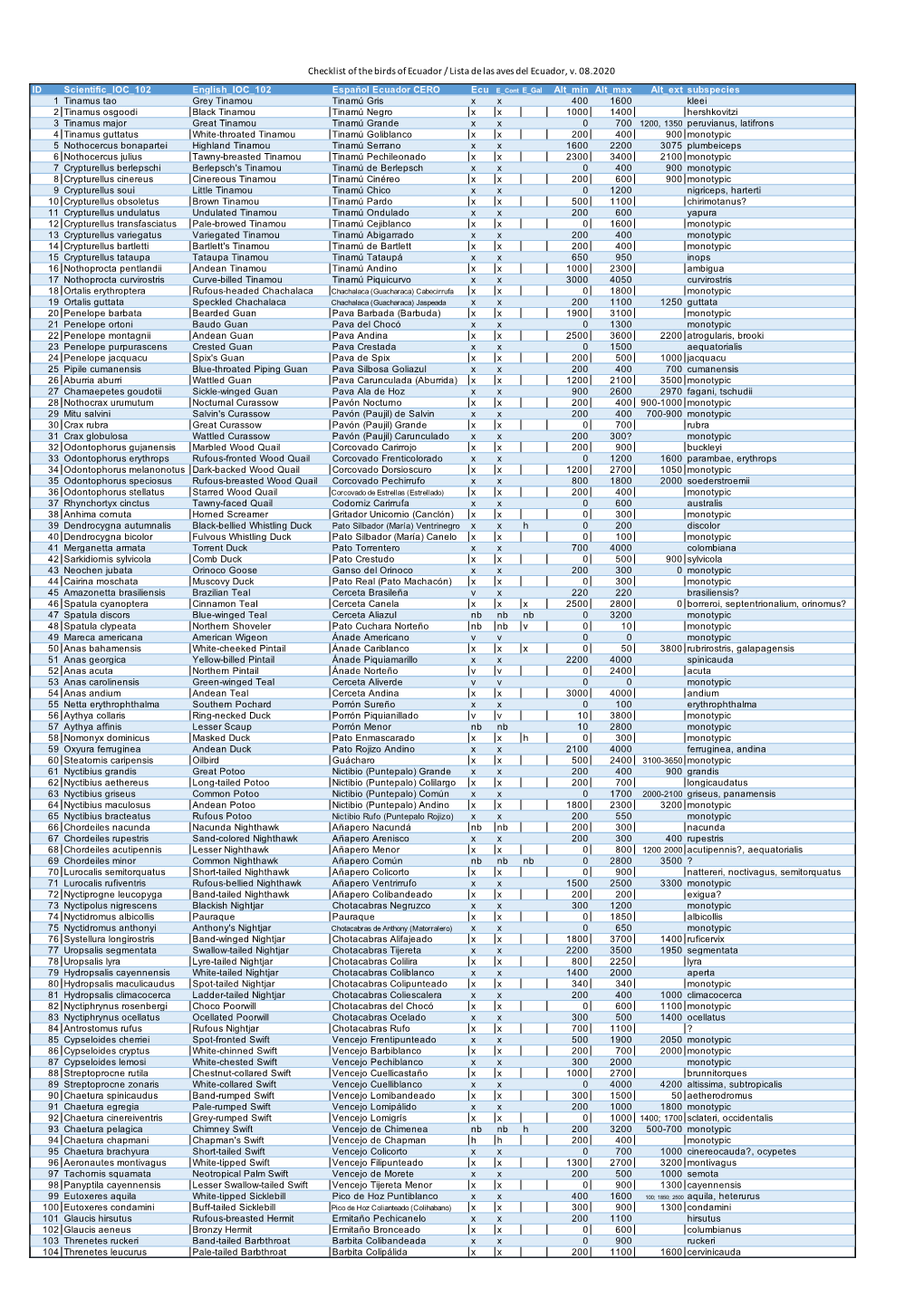 Page 1 Checklist of the Birds of Ecuador / Lista De Las Aves Del