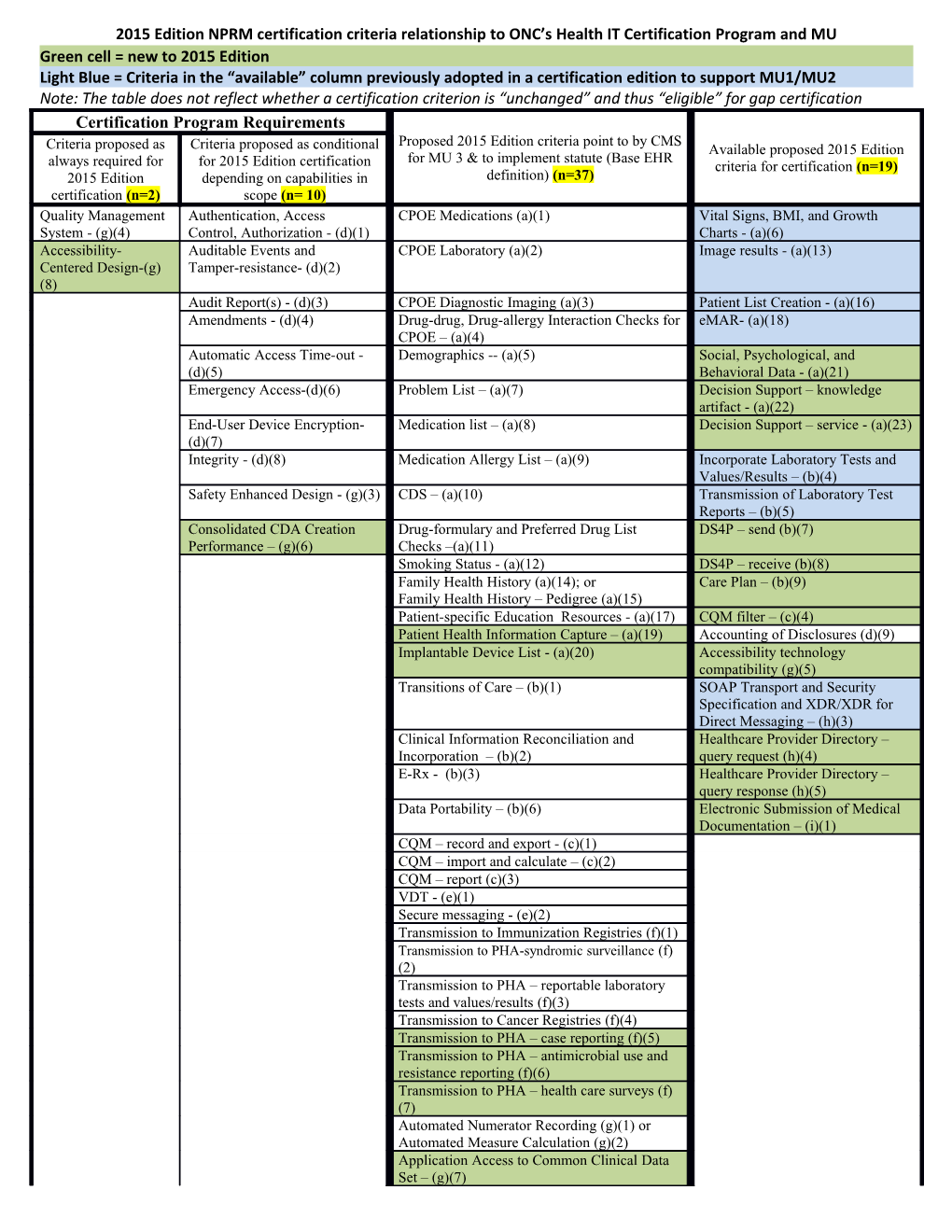 2015 Edition NPRM Certification Criteria Relationship to ONC S Health IT Certification