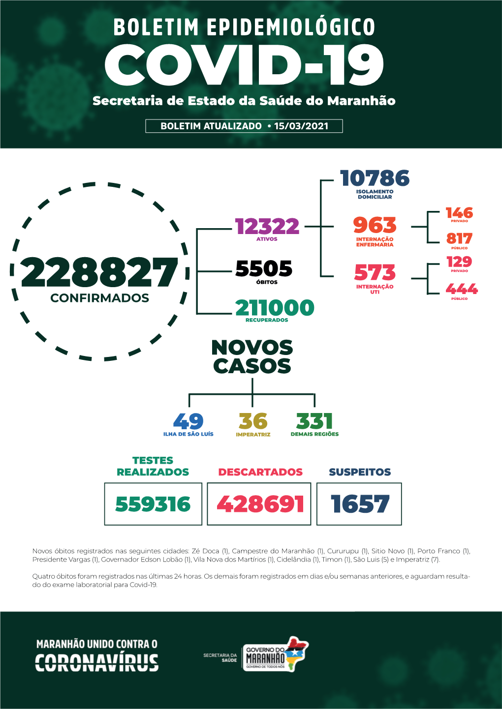 BOLETIM EPIDEMIOLÓGICO COVID-19 Secretaria De Estado Da Saúde Do Maranhão