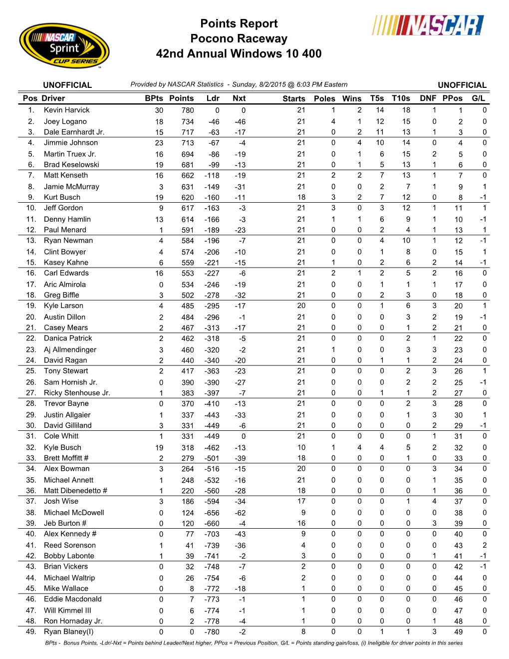 Pocono Raceway 42Nd Annual Windows 10 400