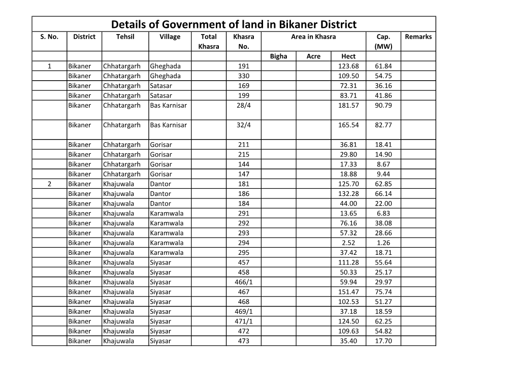 Details of Government of Land in Bikaner District S