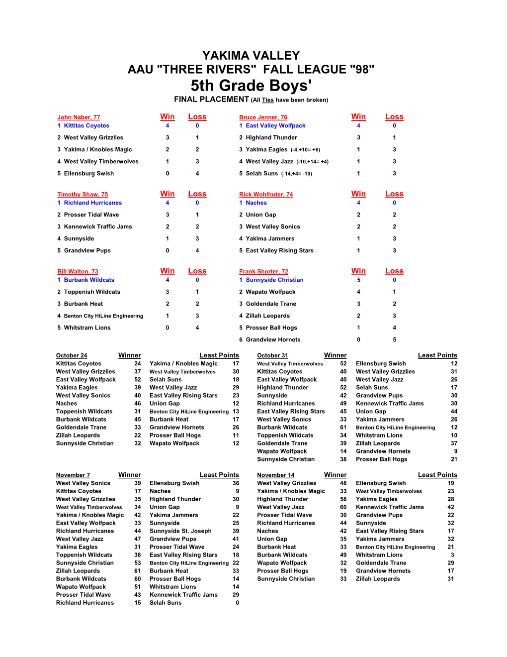 5Th Grade Boys' FINAL PLACEMENT (All Ties Have Been Broken)