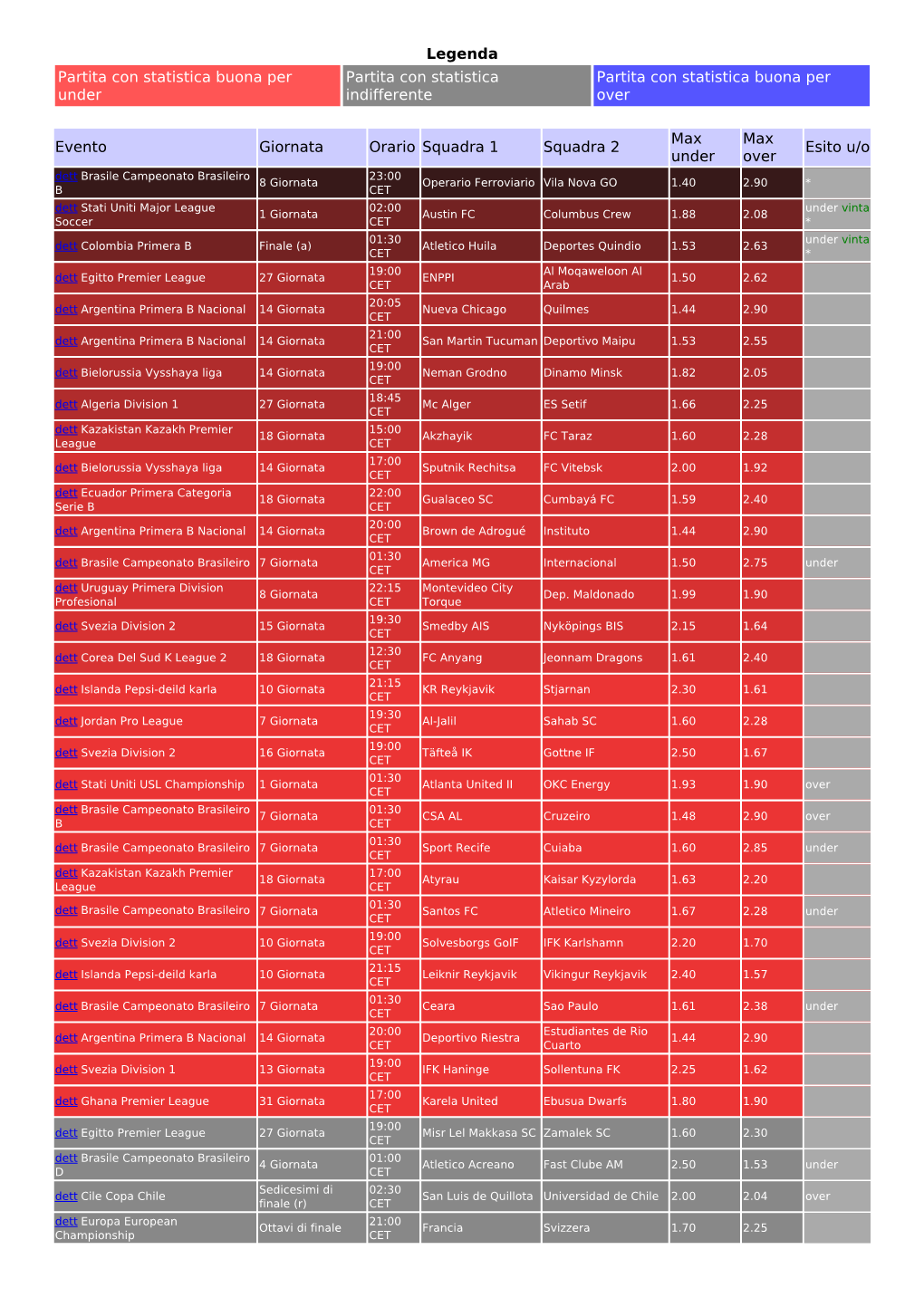 Legenda Partita Con Statistica Buona Per Under Partita