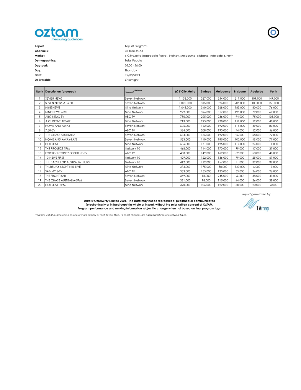 Top 20 Programs Channels: All Free-To-Air Market: 5 City Metro (Aggregate Figure), Sydney, Melbourne, Brisbane, Adelaide & P