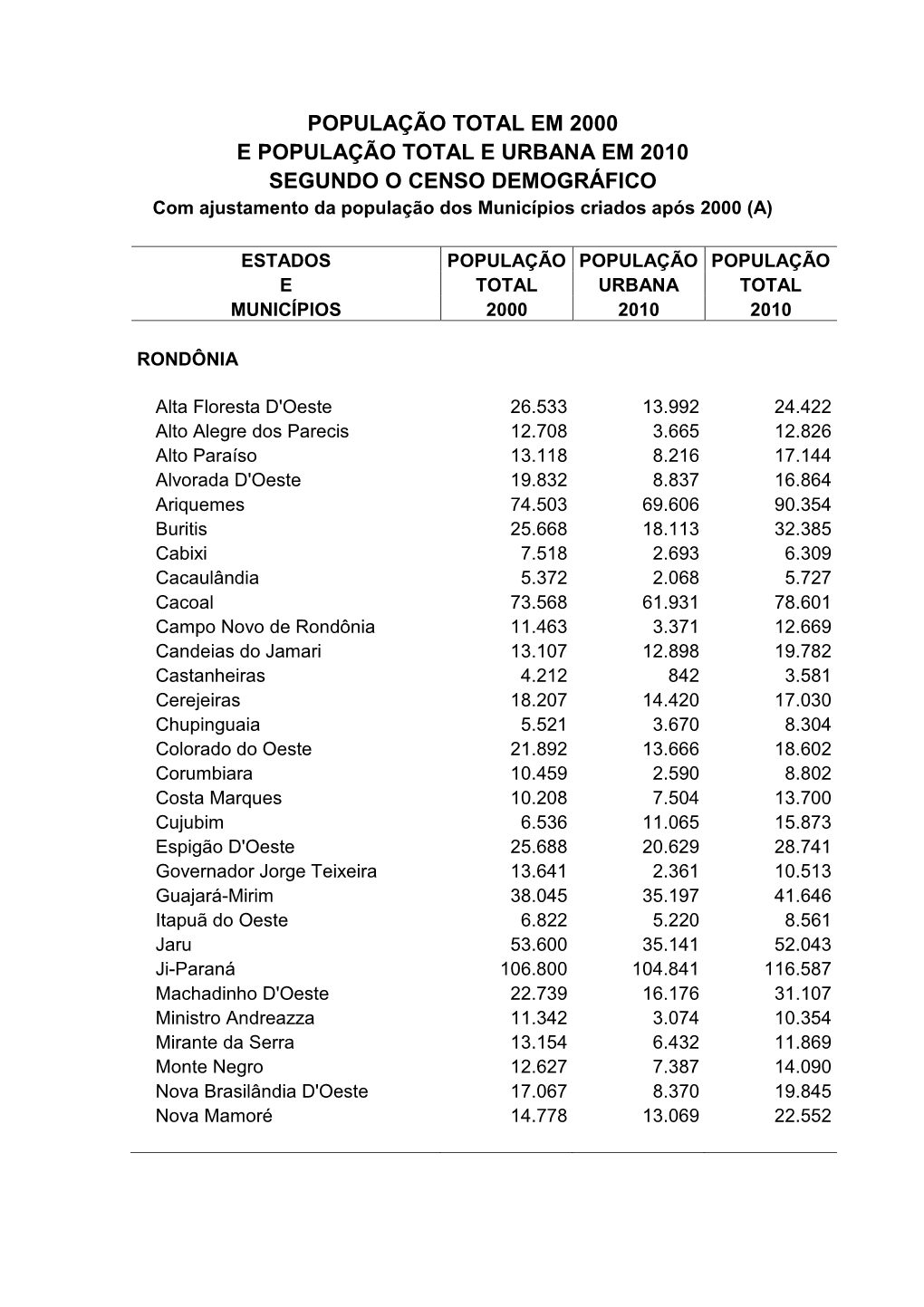 POPULAÇÃO TOTAL EM 2000 E POPULAÇÃO TOTAL E URBANA EM 2010 SEGUNDO O CENSO DEMOGRÁFICO Com Ajustamento Da População Dos Municípios Criados Após 2000 (A)