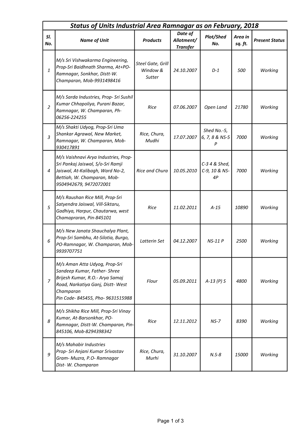 Status of Units Industrial Area Ramnagar As on February, 2018 Date of Sl