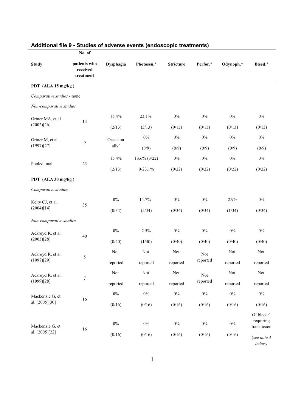 Additional File 9 - Studies of Adverse Events (Endoscopic Treatments)