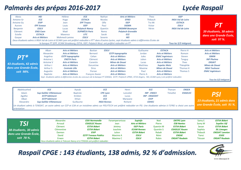 Palmarès Des Prépas 2016-2017 Lycée Raspail
