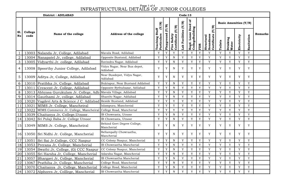 ADILABAD Code:13