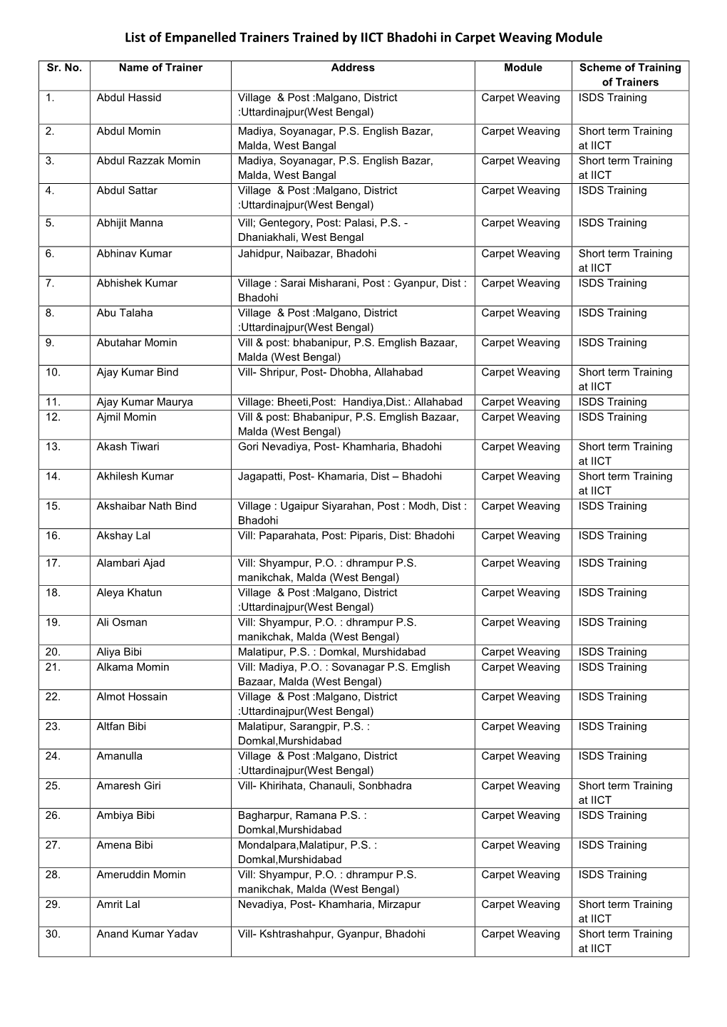 List of Empanelled Trainers Trained by IICT Bhadohi in Carpet Weaving Module
