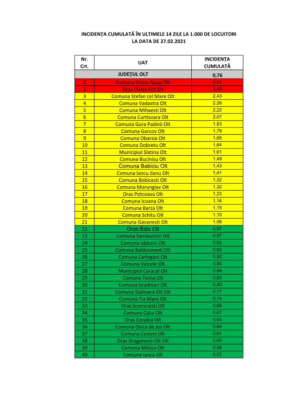 Nr. Crt. UAT INCIDENȚA CUMULATĂ 0,76 1 Comuna Visina Noua