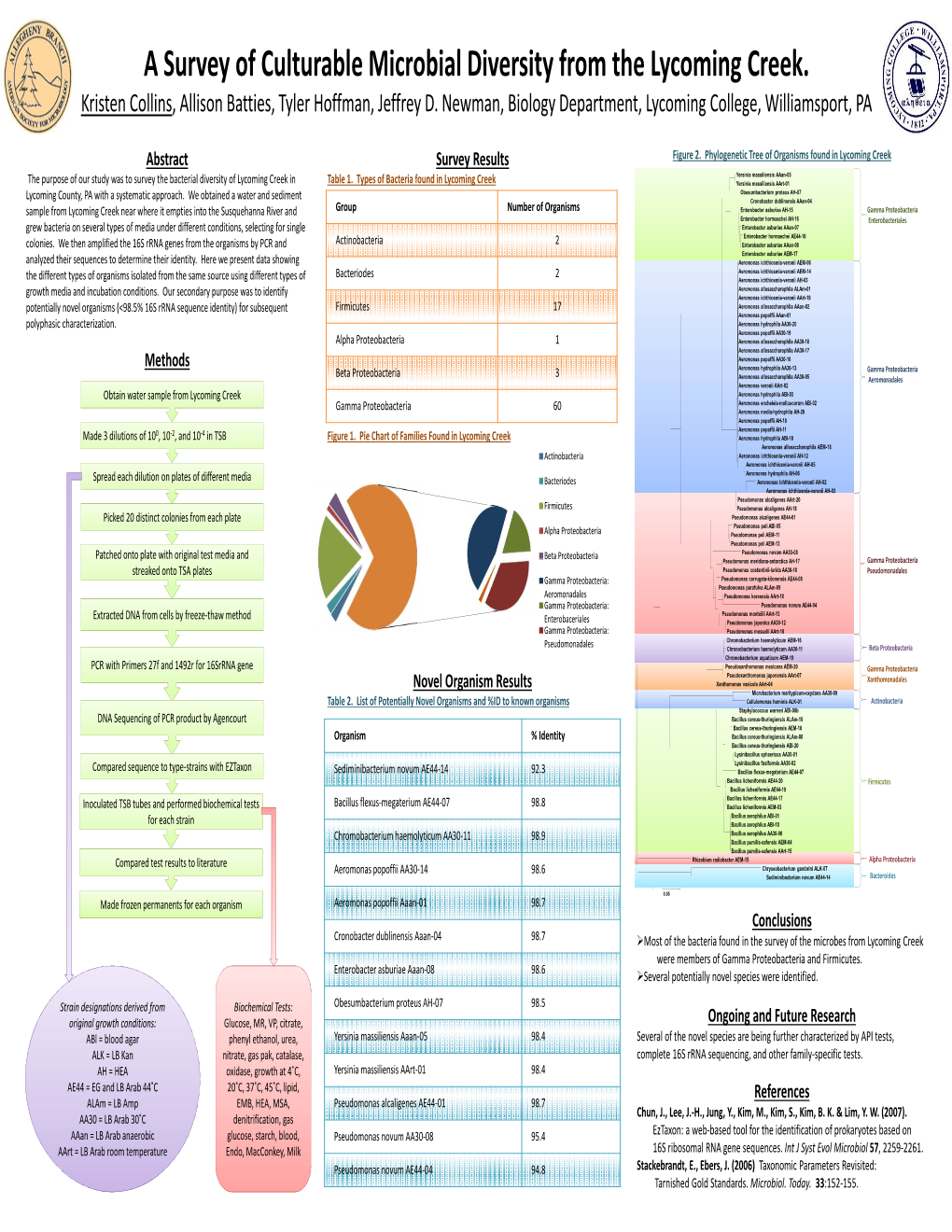 A Survey of Culturable Microbial Diversity from the Lycoming Creek. Kristen Collins, Allison Batties, Tyler Hoffman, Jeffrey D