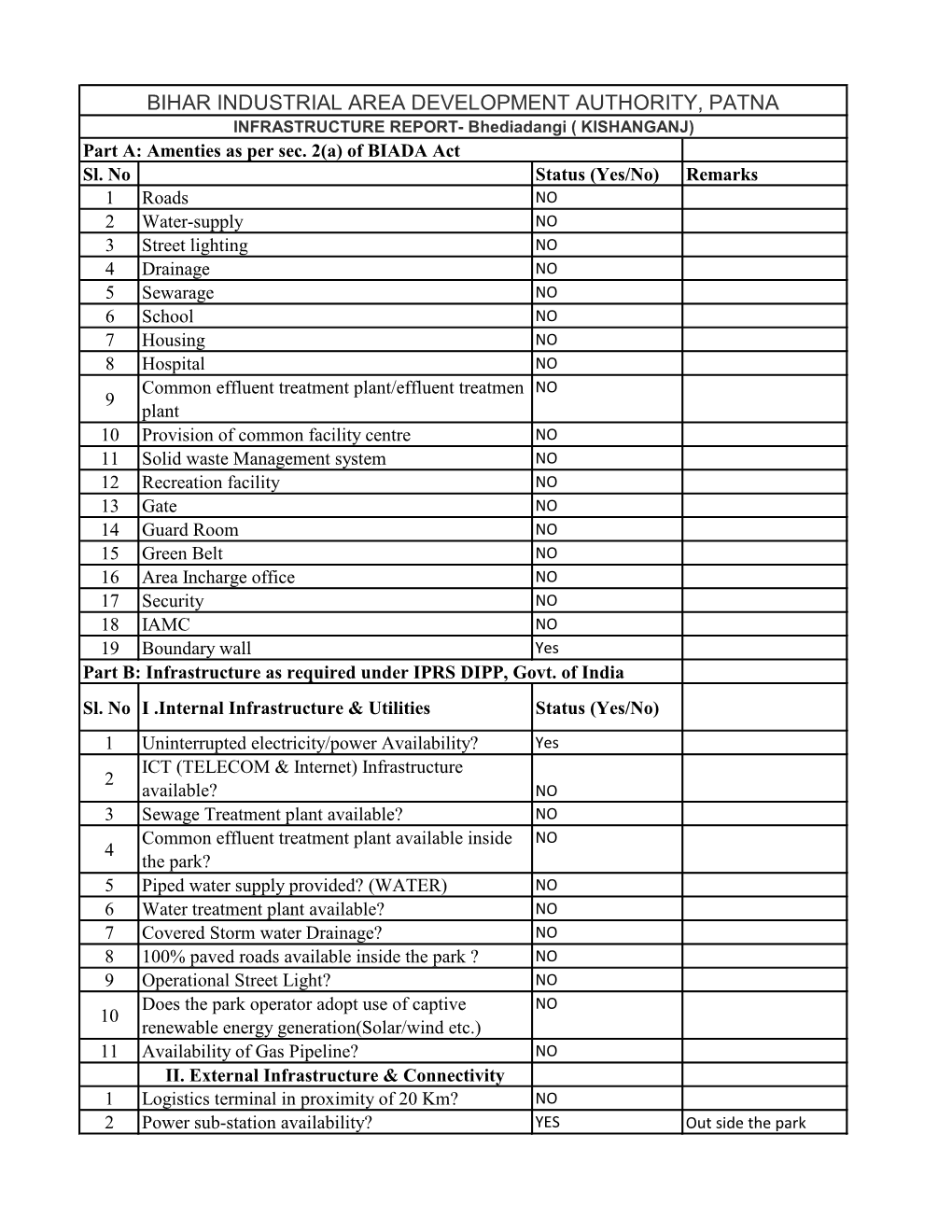 BIHAR INDUSTRIAL AREA DEVELOPMENT AUTHORITY, PATNA INFRASTRUCTURE REPORT- Bhediadangi ( KISHANGANJ) Part A: Amenties As Per Sec