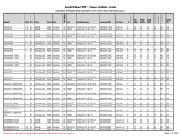 Model Year 2021 Green Vehicle Guide (Limited to Releasable Data Submitted to EPA on Or Earlier Than 8/20/2021)*