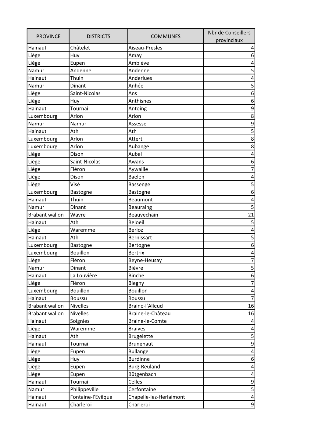 PROVINCE DISTRICTS COMMUNES Nbr De Conseillers Provinciaux